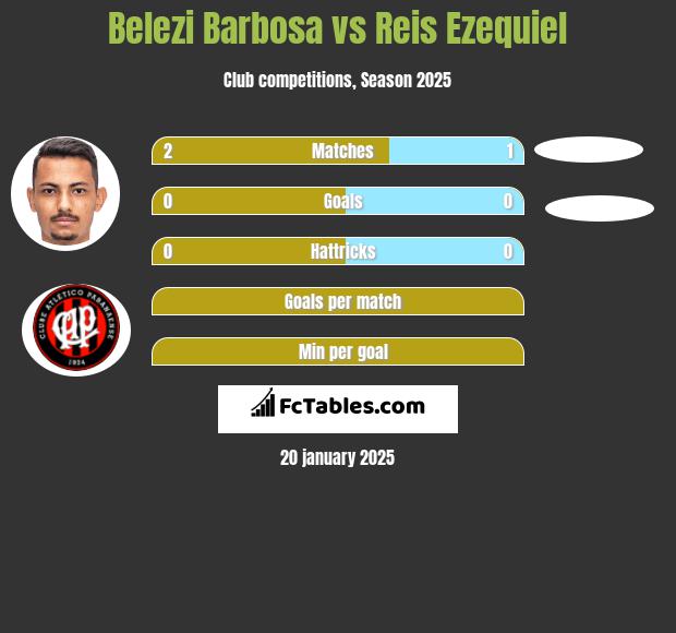 Belezi Barbosa vs Reis Ezequiel h2h player stats