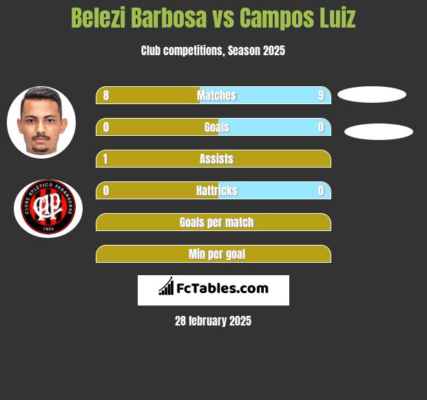 Belezi Barbosa vs Campos Luiz h2h player stats