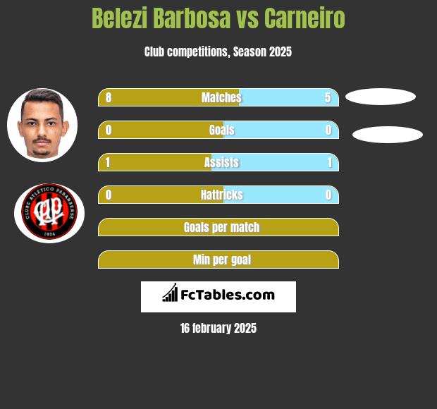 Belezi Barbosa vs Carneiro h2h player stats