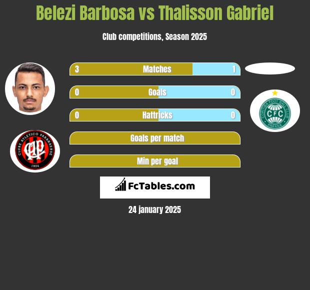 Belezi Barbosa vs Thalisson Gabriel h2h player stats