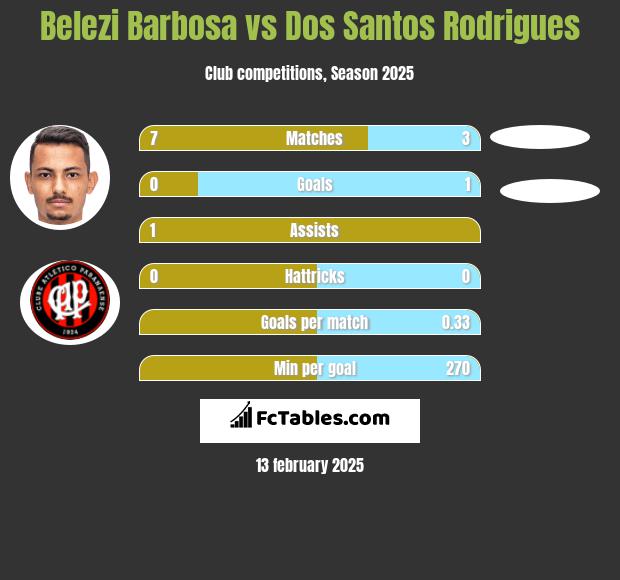 Belezi Barbosa vs Dos Santos Rodrigues h2h player stats