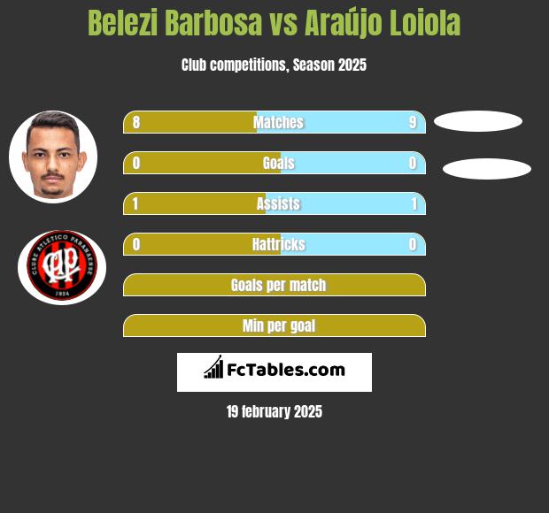 Belezi Barbosa vs Araújo Loiola h2h player stats