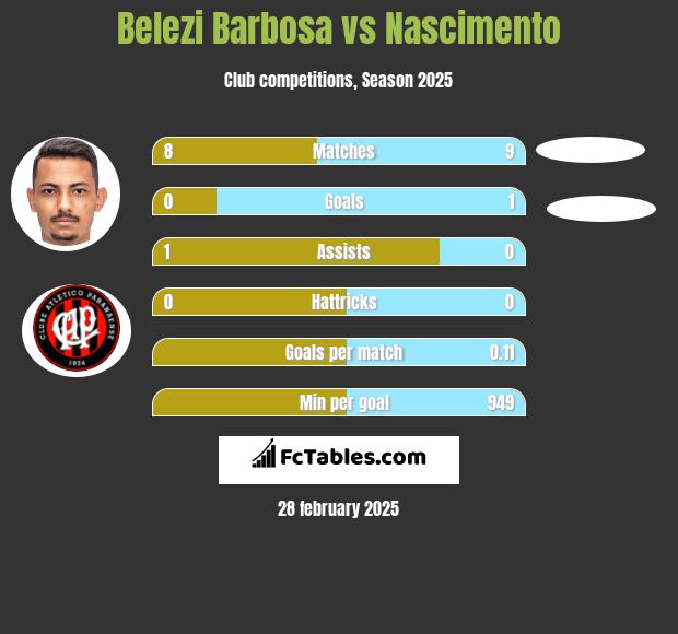 Belezi Barbosa vs Nascimento h2h player stats