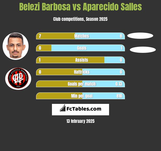 Belezi Barbosa vs Aparecido Salles h2h player stats