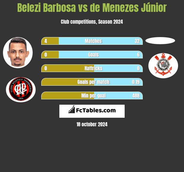 Belezi Barbosa vs de Menezes Júnior h2h player stats