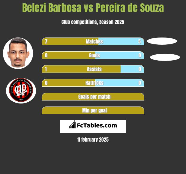 Belezi Barbosa vs Pereira de Souza h2h player stats