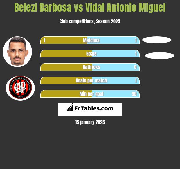 Belezi Barbosa vs Vidal Antonio Miguel h2h player stats