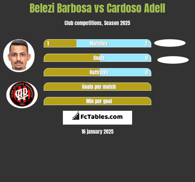 Belezi Barbosa vs Cardoso Adell h2h player stats