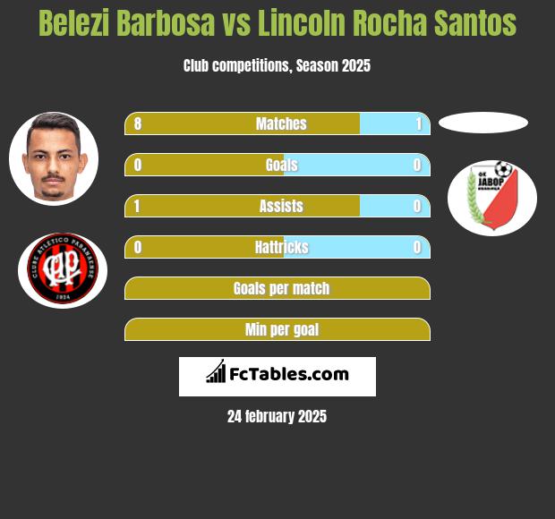 Belezi Barbosa vs Lincoln Rocha Santos h2h player stats