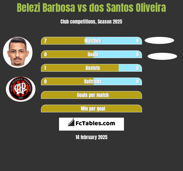 Belezi Barbosa vs dos Santos Oliveira h2h player stats