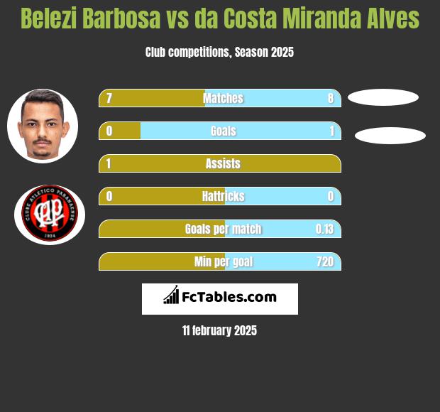 Belezi Barbosa vs da Costa Miranda Alves h2h player stats