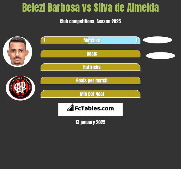 Belezi Barbosa vs Silva de Almeida h2h player stats