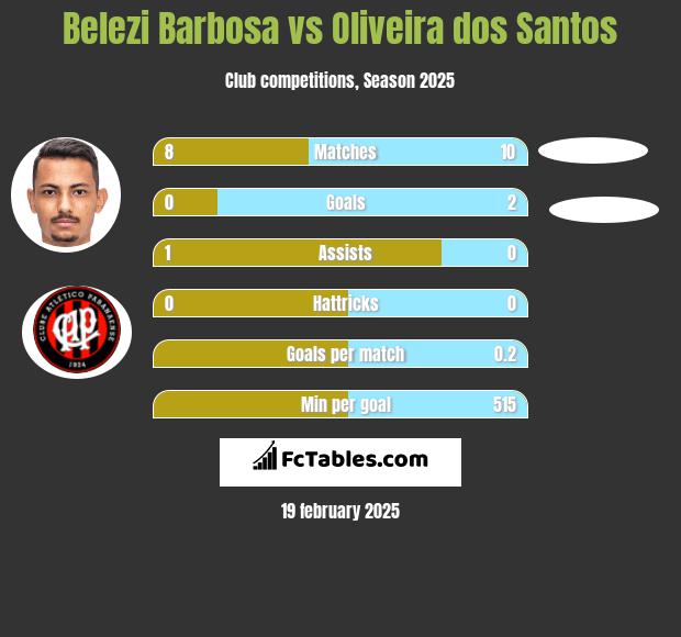 Belezi Barbosa vs Oliveira dos Santos h2h player stats