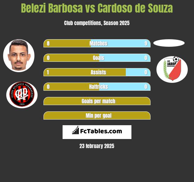 Belezi Barbosa vs Cardoso de Souza h2h player stats