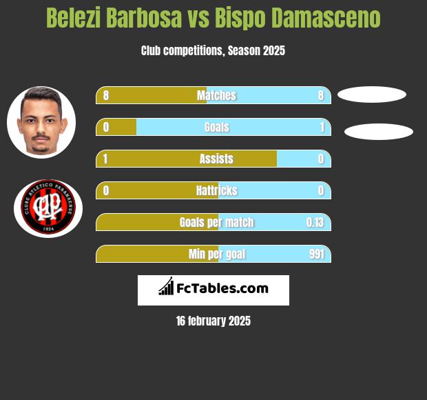 Belezi Barbosa vs Bispo Damasceno h2h player stats