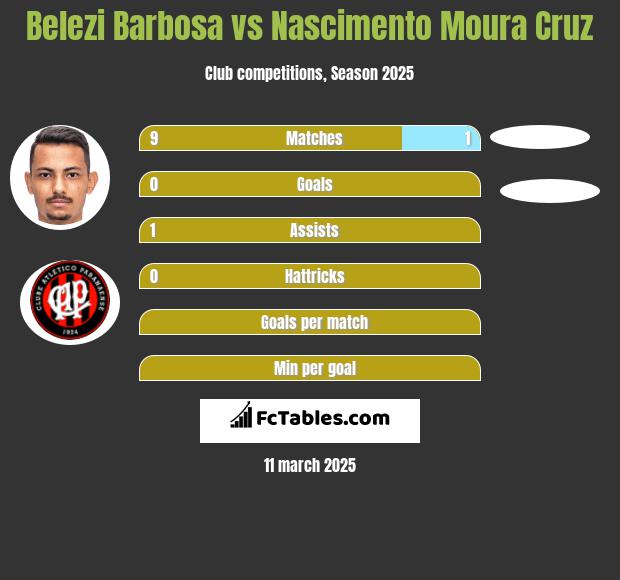 Belezi Barbosa vs Nascimento Moura Cruz h2h player stats