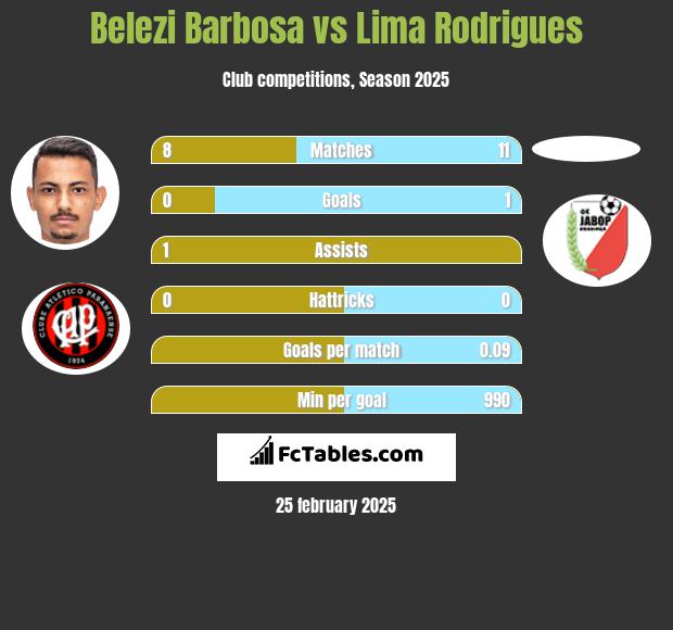 Belezi Barbosa vs  Lima Rodrigues h2h player stats