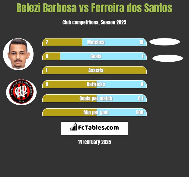 Belezi Barbosa vs Ferreira dos Santos h2h player stats