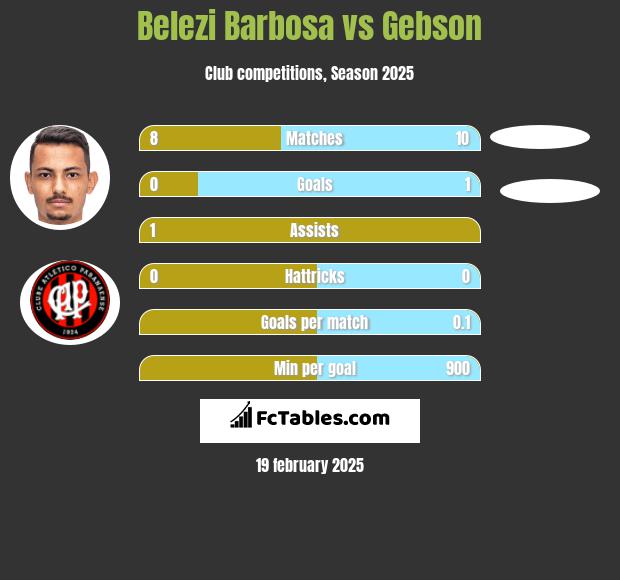 Belezi Barbosa vs Gebson h2h player stats