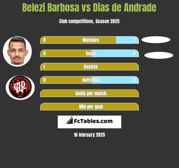 Belezi Barbosa vs Dias de Andrade h2h player stats