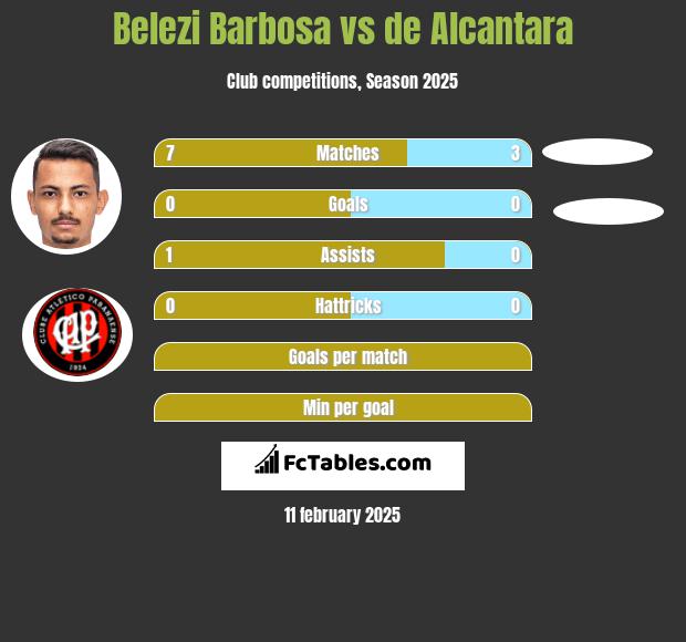 Belezi Barbosa vs de Alcantara h2h player stats