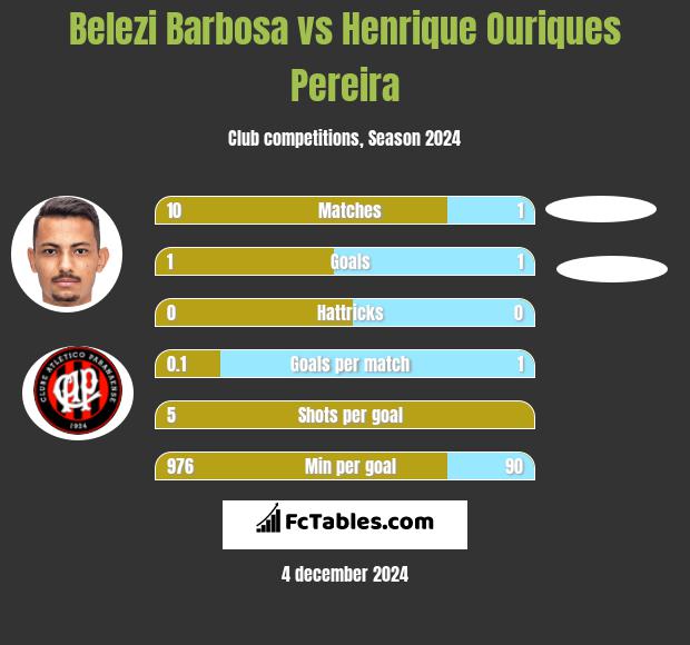 Belezi Barbosa vs Henrique Ouriques Pereira h2h player stats