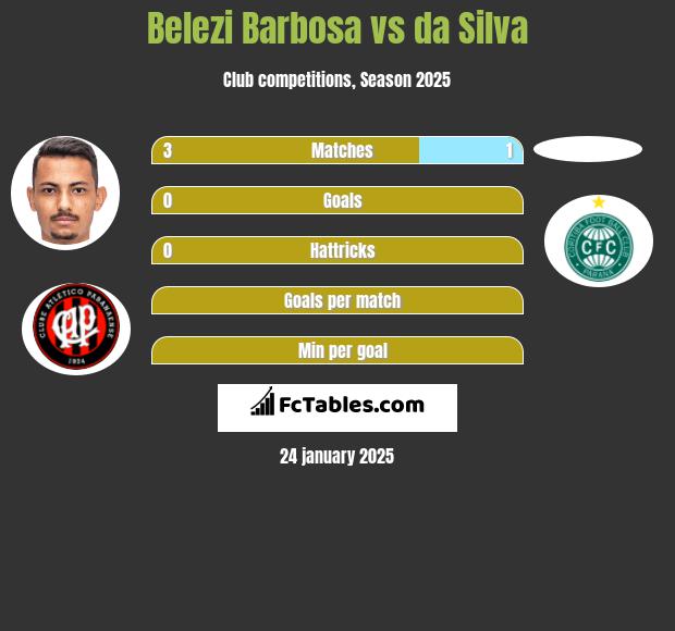 Belezi Barbosa vs da Silva h2h player stats