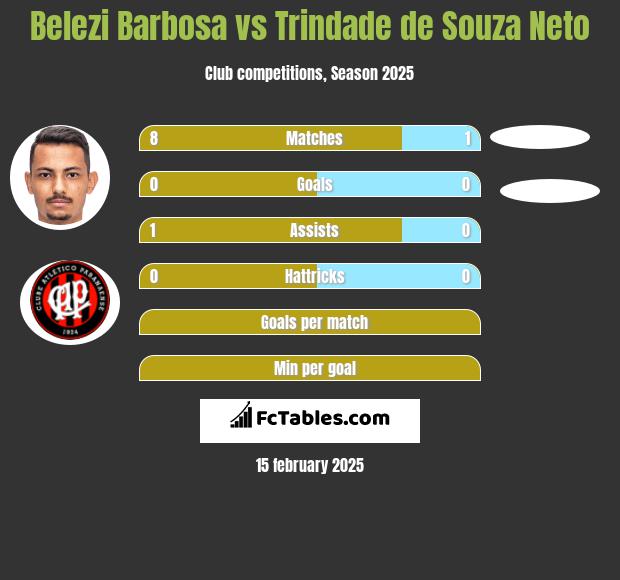 Belezi Barbosa vs Trindade de Souza Neto h2h player stats