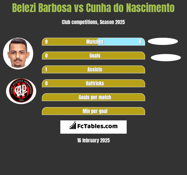 Belezi Barbosa vs Cunha do Nascimento h2h player stats