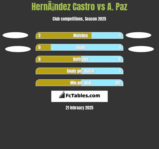 HernÃ¡ndez Castro vs A. Paz h2h player stats