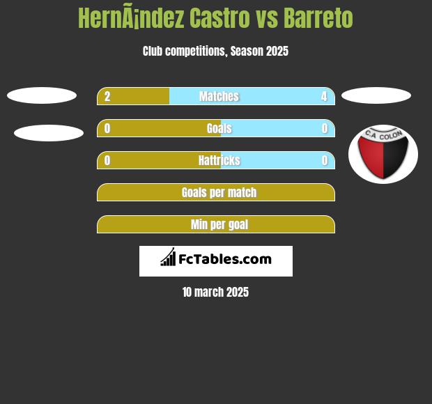 HernÃ¡ndez Castro vs Barreto h2h player stats