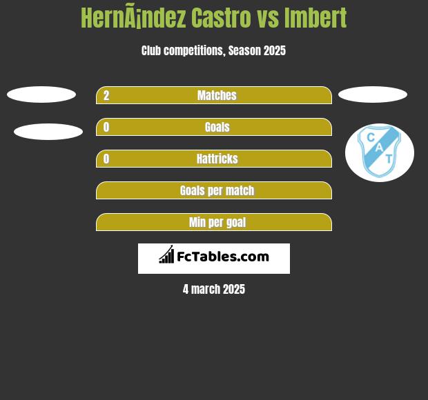 HernÃ¡ndez Castro vs Imbert h2h player stats