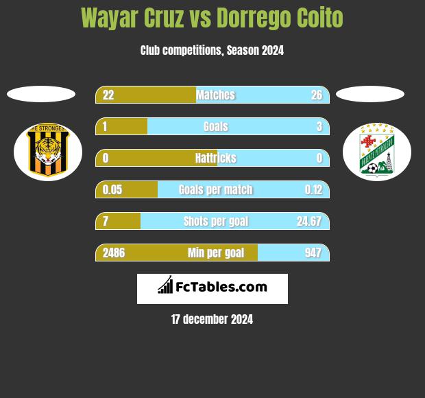 Wayar Cruz vs Dorrego Coito h2h player stats