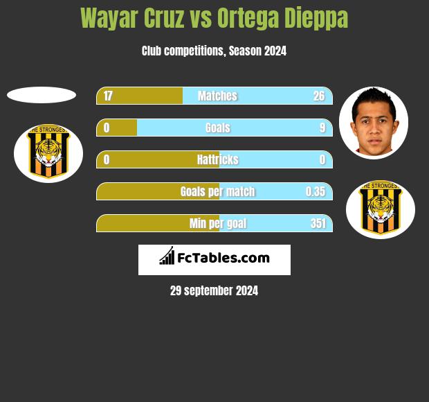 Wayar Cruz vs Ortega Dieppa h2h player stats