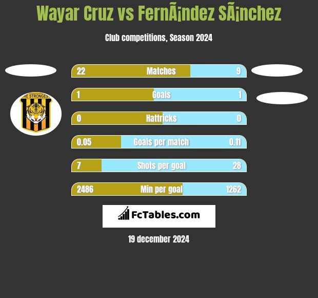 Wayar Cruz vs FernÃ¡ndez SÃ¡nchez h2h player stats