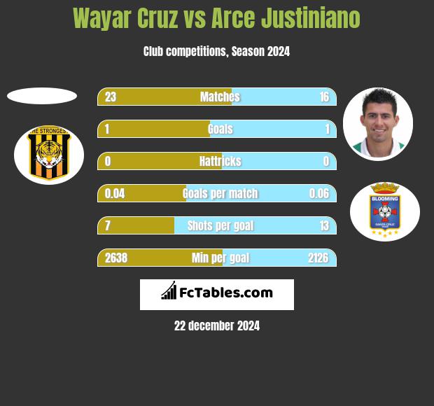 Wayar Cruz vs Arce Justiniano h2h player stats