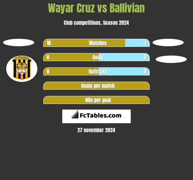 Wayar Cruz vs Ballivian h2h player stats