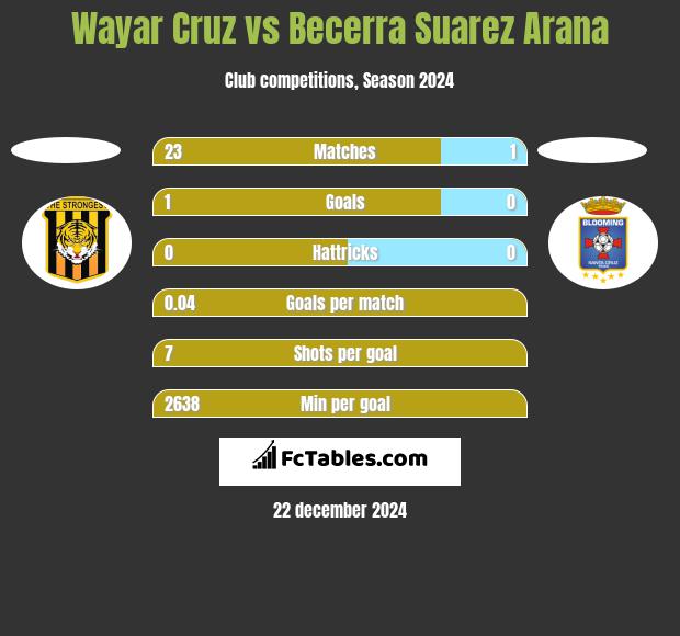 Wayar Cruz vs Becerra Suarez Arana h2h player stats