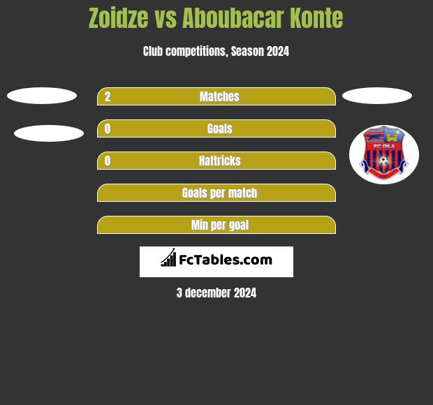 Zoidze vs Aboubacar Konte h2h player stats