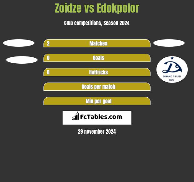 Zoidze vs Edokpolor h2h player stats