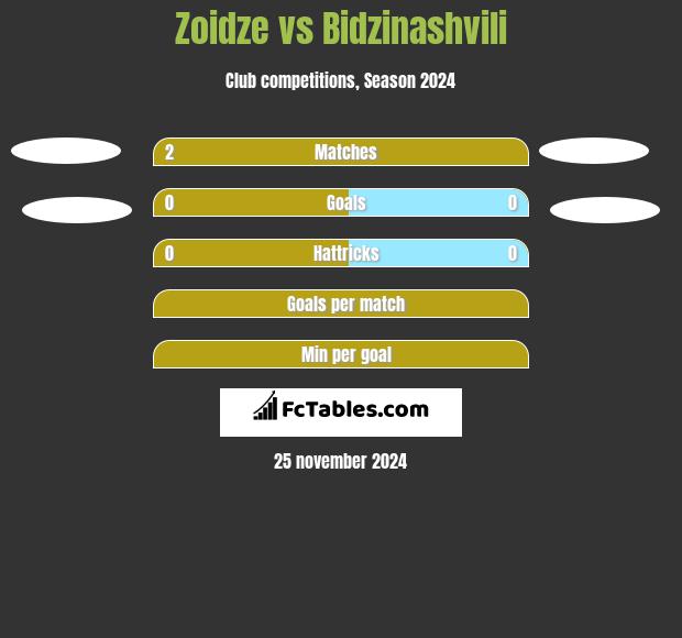 Zoidze vs Bidzinashvili h2h player stats