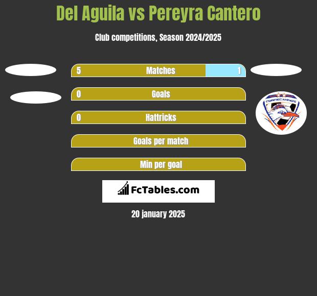 Del Aguila vs Pereyra Cantero h2h player stats