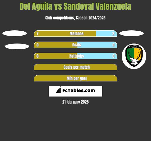 Del Aguila vs Sandoval Valenzuela h2h player stats