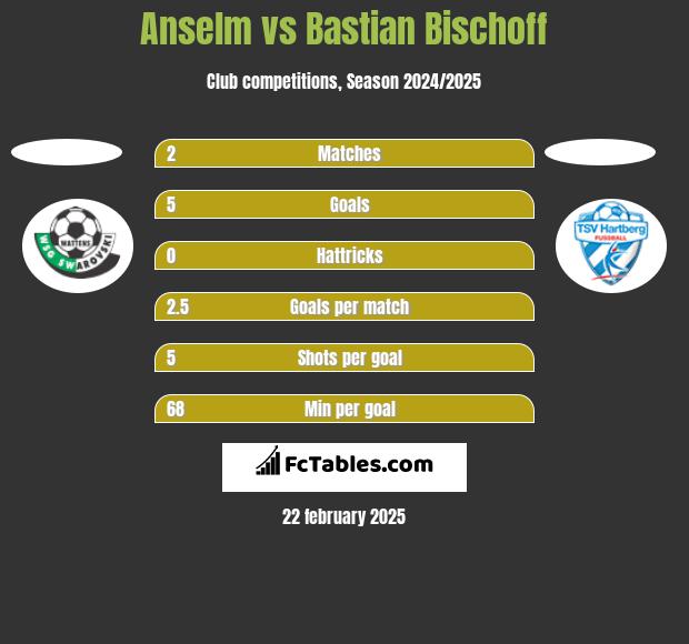 Anselm vs Bastian Bischoff h2h player stats