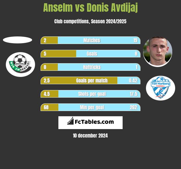 Anselm vs Donis Avdijaj h2h player stats