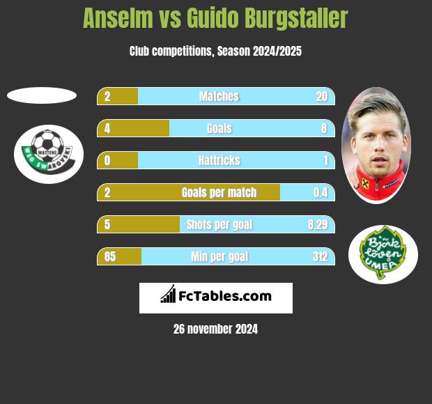 Anselm vs Guido Burgstaller h2h player stats