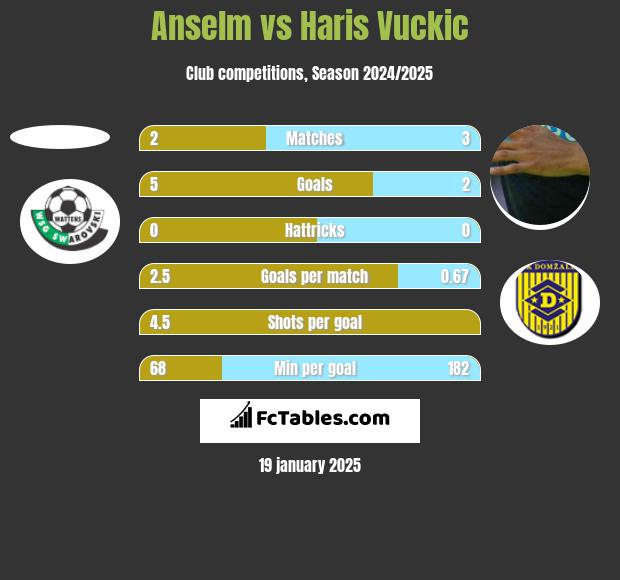 Anselm vs Haris Vuckic h2h player stats