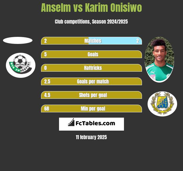 Anselm vs Karim Onisiwo h2h player stats