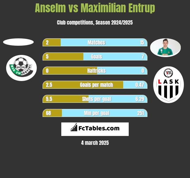 Anselm vs Maximilian Entrup h2h player stats