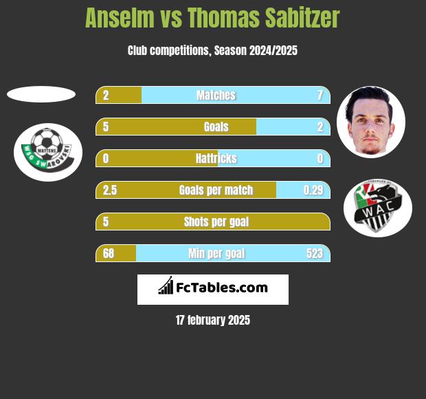 Anselm vs Thomas Sabitzer h2h player stats